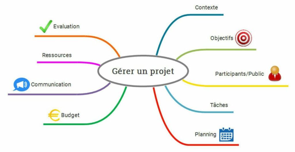 gerer projet